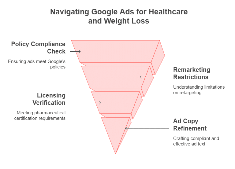 Key challenges in personalised healthcare advertising on Google Ads