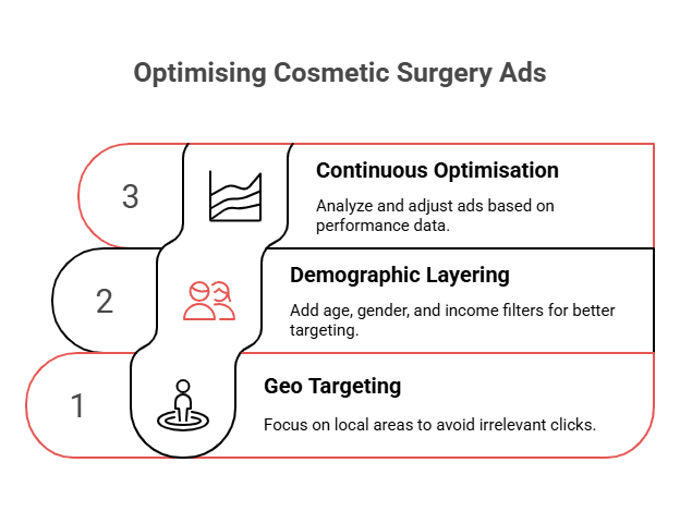 Properly targeting the right leads for cosmetic surgery Google Ads