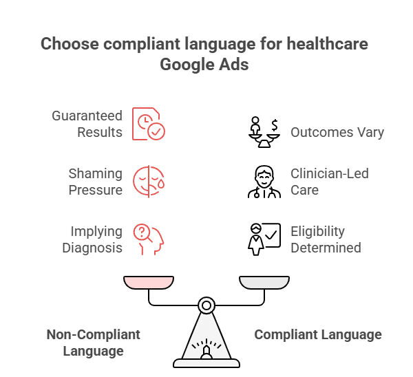 Compliant and non-compliant language for healthcare Google Ads