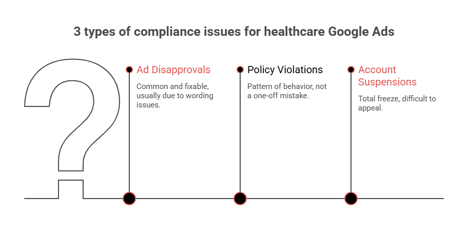 Three types of Google Ads healthcare compliance problems