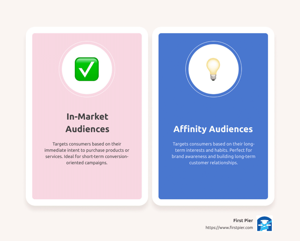 In-market and affinity audience settings in Google Ads for family lawyers